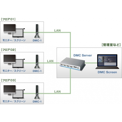 DMCS(デジタル・メディア・コントローラ・システム) DMCS